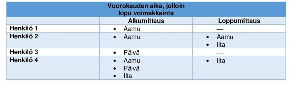 39 on ollut positiivista vaikutusta koettuun kipuun alkumittauksiin verrattuna.