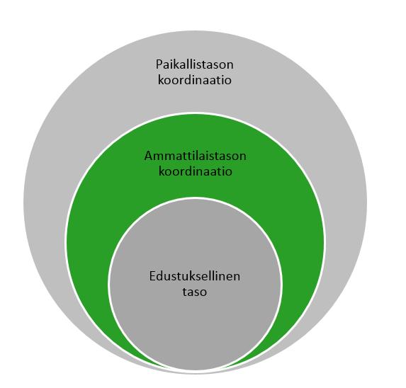 Ammattilaistason kokoaminen: esim.