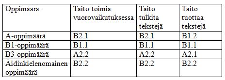 39 osaa arvioida oman osaamisensa riittävyyttä jatko-opintojen näkökulmasta osaa suunnitella kieliopintojaan tulevaisuuden tarpeitaan varten työelämän ja kansainvälistymisen näkökulmista.