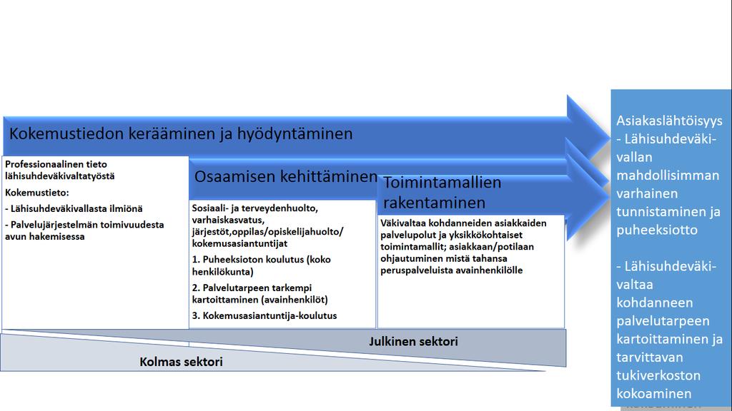 Legitimitaatio ja rakenteet lähisuhdeväkivaltatyölle sosiaali- ja terveydenhuollossa Julkinen sektori Kolmas sektori Professionaalinen tieto lähisuhdeväkivaltatyöstä, asiakasosallisuus