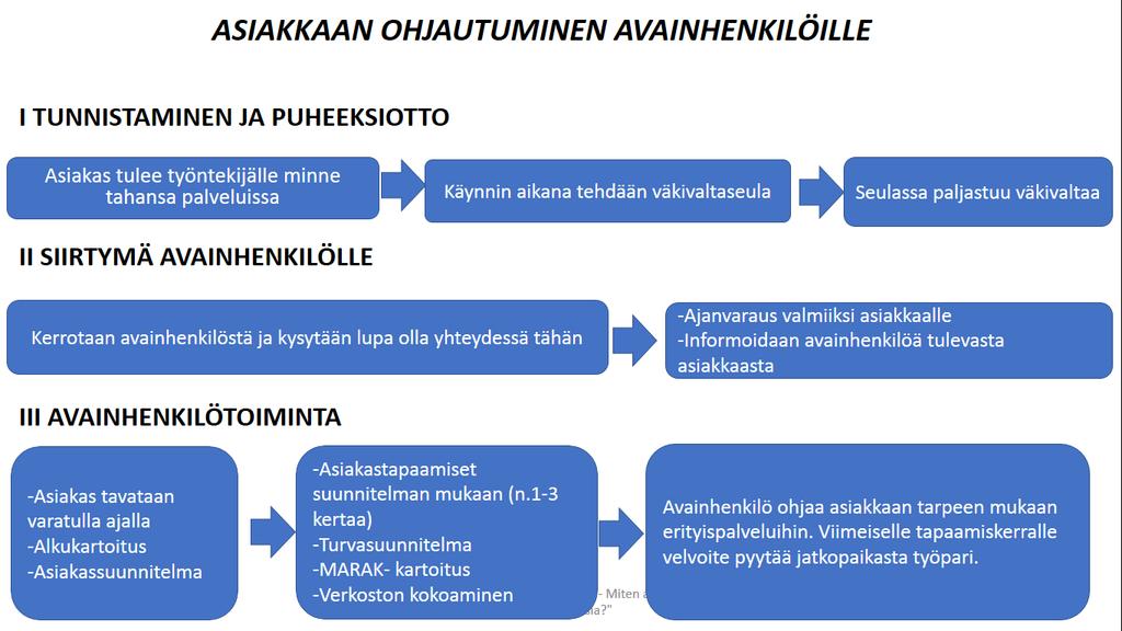 16 avainhenkilöä. Mukana on muun muassa Rikosuhripäivystys, sovittelutoimisto sekä erityisryhmiä edustavia järjestöjä.