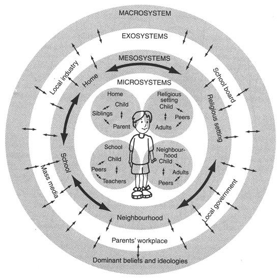 Ekologinen lähestymistapa (Urie Bronfenbrenner), joka esittää hypoteesin pienen