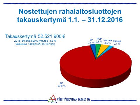 6 UUSIEN LUOTTOJEN TAKAUSVASTUUT Kertomusvuoden aikana kauppiaiden eri rahalaitoksista nostamien ja Vähittäiskaupan Takaus Oy:n takaamien luottojen määrä oli 52.521.900.