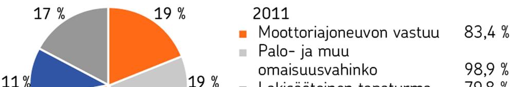 23 Vakuutusmaksutuotot jakautuivat lajeittain