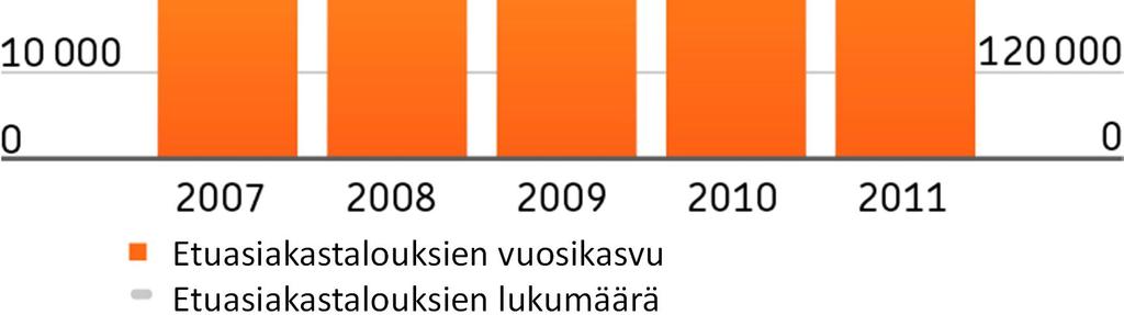 Vuosikasvu Lukumäärä