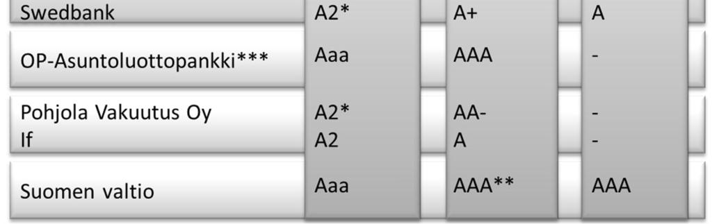 mahdollista laskua varten ** Luottoluokitusnäkymä on