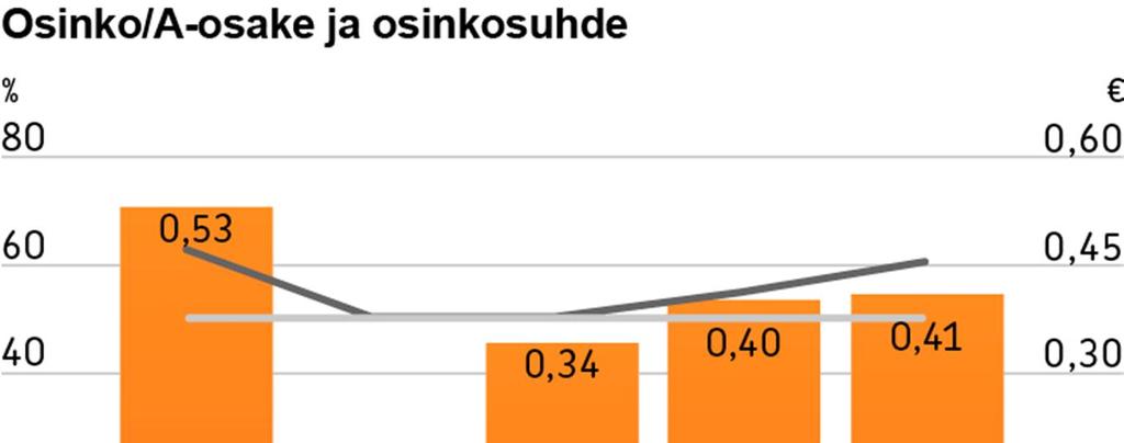 Osinkoehdotus vuodelta 2011 55 Vuodelta 2011 ehdotetaan jaettavaksi osinkoina osinkopolitiikan