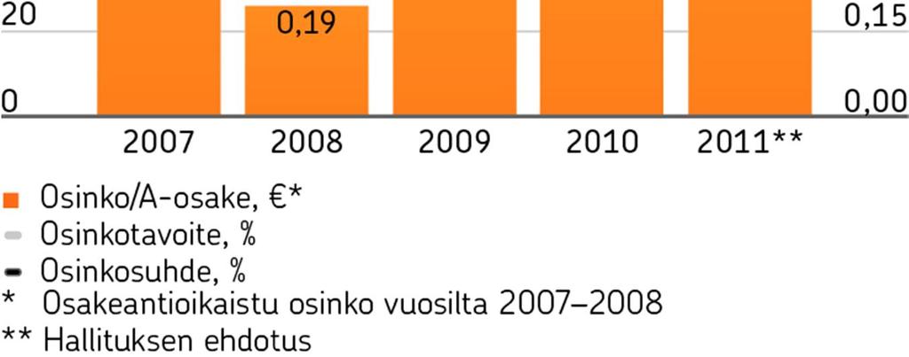 osakkeelle Vuosina 2007-2011 osinkosuhde keskimäärin 56 % 2007 2008 2009 2010 2011** Jaettu