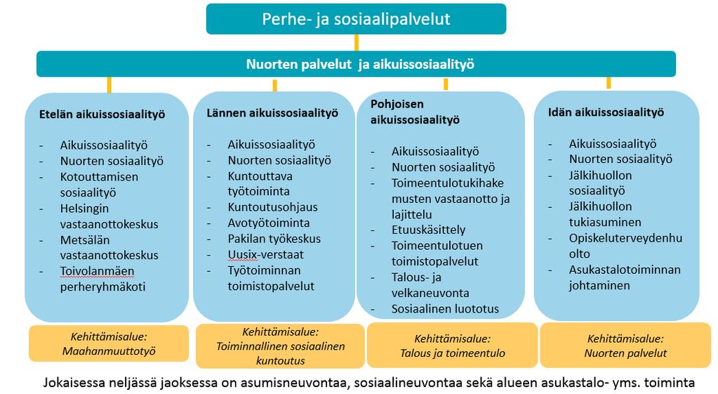 15 asunnottomientukiasuminen päihdehuollonasumispalvelut mielenterveyskuntoutujien asumispalvelut ja perhehoito Aikuissosiaalityö muutoksessa Uusi sosiaalihuoltolaki (1301/) astui voimaan 1.4.