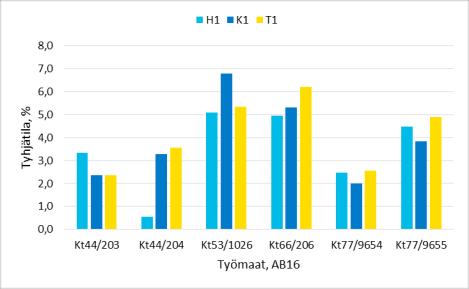 Näytteet Aalto KUIVA Työmaat Näytteet Aalto PINTAKUIVA (SSD) Työmaat Poranäytteiden otto ei sikäli onnistunut