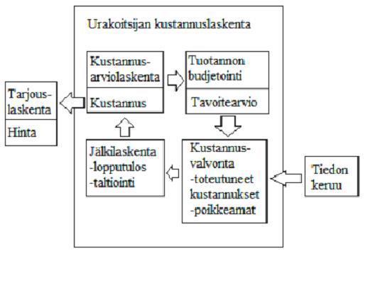 13 5 JÄLKILASKENTA 5.1 Jälkilaskennan periaate Jälkilaskennalla pystytään tarkistamaan työkohteen taloudellinen onnistuminen sekä määrät ja hinnat.