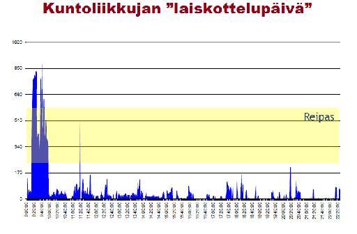 Runsas istuminen on liikunnasta ja muista elintavoista riippumatta yhteydessä Ylipainoon &