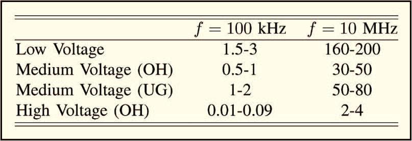 Signalling technique LoM LoM+data Grid monitoring, fault location No data or low data rate (bps) Low f (<3 khz) Solely LoM OFDM DSSS Data rate of few kbps f= 3 148.