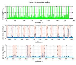 Fault detection functionality