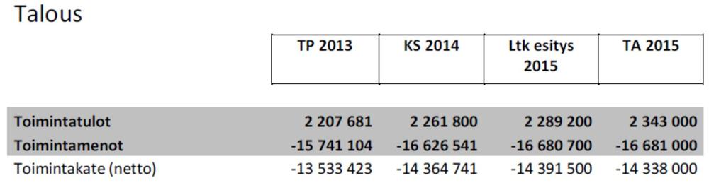 30 ELINKEINOJEN HYVINVOINTI JA KOKO KAUPUNGIN ELINVOIMA Kaupunkistrategian toimeenpano (vaikuttavuus) Indikaattori kaupunkistrategiasta Toimenpide Vastuutus toimialalla Työttömyysaste, %-osuus: