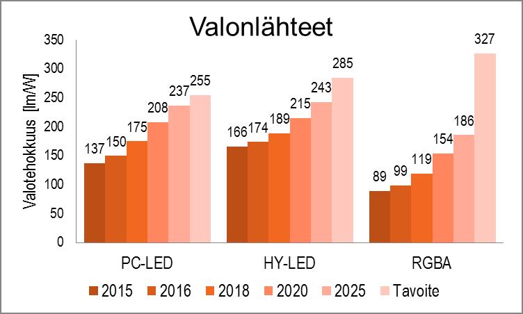 ledissä säteilytehoksi. Loppuosa sähkötehosta muuttuu sirussa lämmöksi, joka pitää poistaa sirusta jäähdytyksen avulla.