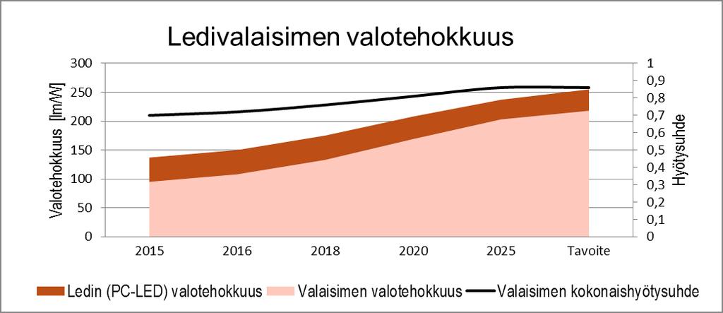 3.2 Valaisimet Ledien valotehokkuuden kehityksen lisäksi myös ledivalaisimien tutkimus- ja tuotekehitystyön ennustetaan tehostavan ulkovalaistuksen kokonaishyötysuhdetta.