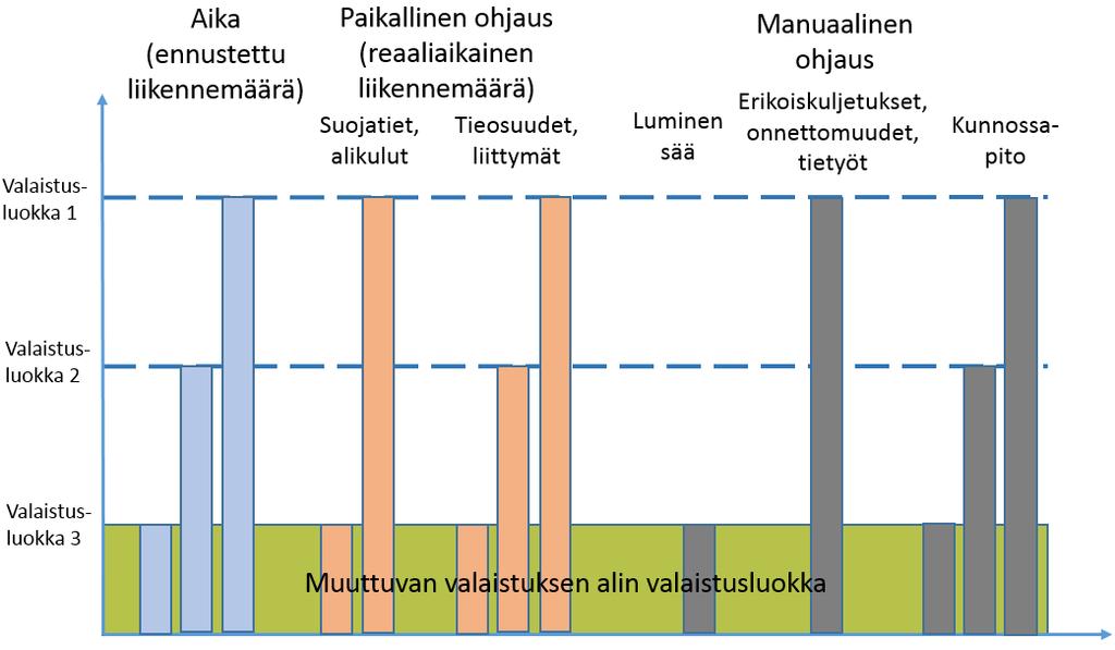 Kuva 17. Tievalaistuksen ohjaukset periaatteet eri ohjausparametrien avulla.