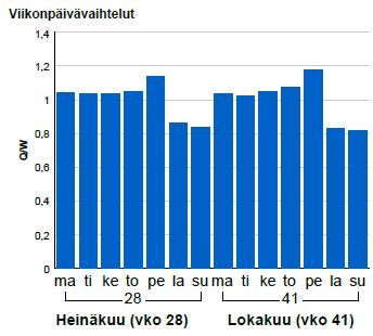 Kuva 18. Esimerkki vuorokausiliikennemäärän suhteellisesta vaihtelusta eri viikonpäivien välillä. Valtatie 20 Kiiminki, 2015.