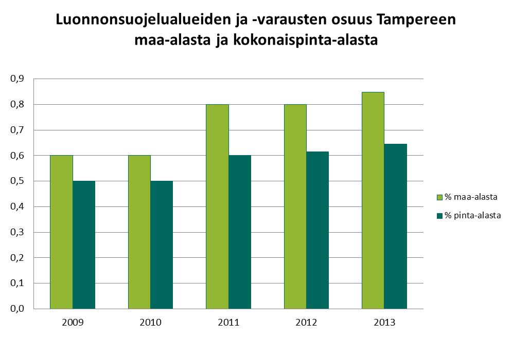 Luonnonsuojelualueiden osuus pintaalasta kasvoi hieman 14