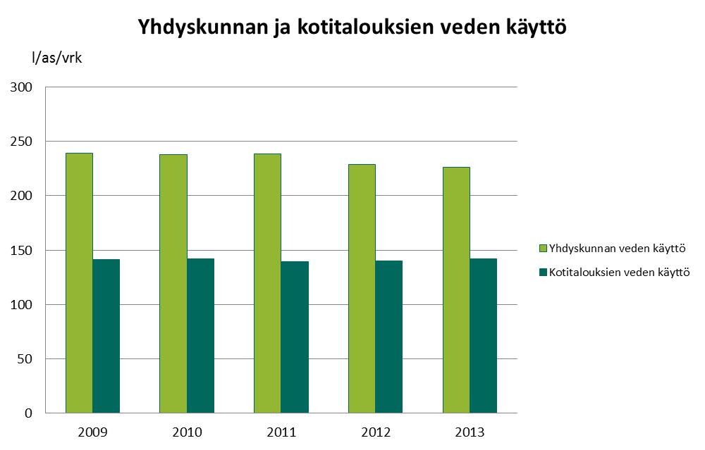 Veden käytössä ei suuria muutoksia 20