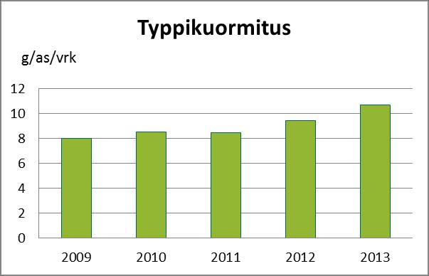 Vesistökuormitus lisääntyi hieman kasvavan