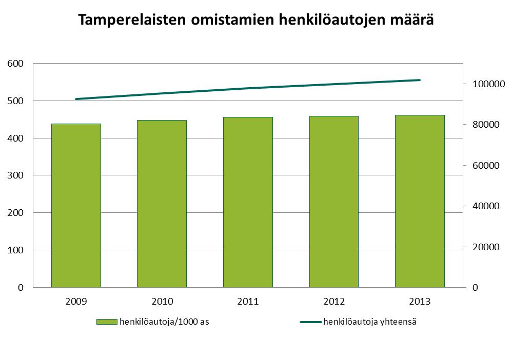 Henkilöautojen määrä kasvaa 30