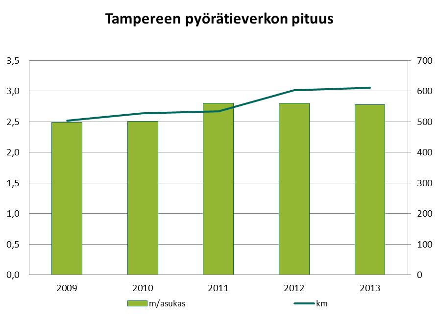 Pyörätieverkkoon muutama lisäkilometri 32 Lähde: