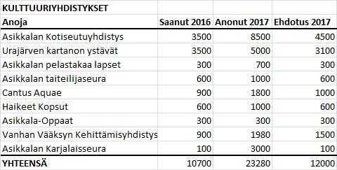 jakaa liikuntapalveluiden yleisavustuksena 29 800 nuorisopalveluiden yleisavustuksena 13 900 kulttuuripalveluiden