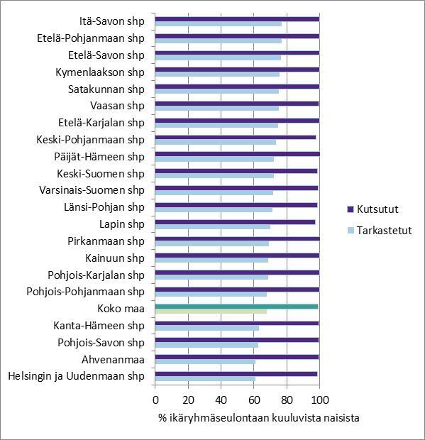 Kohdunkaulan syövän joukkotarkastukseen kutsutut ja tarkastetut 30 60-vuotiaat naiset sairaanhoitopiirin mukaan 2009