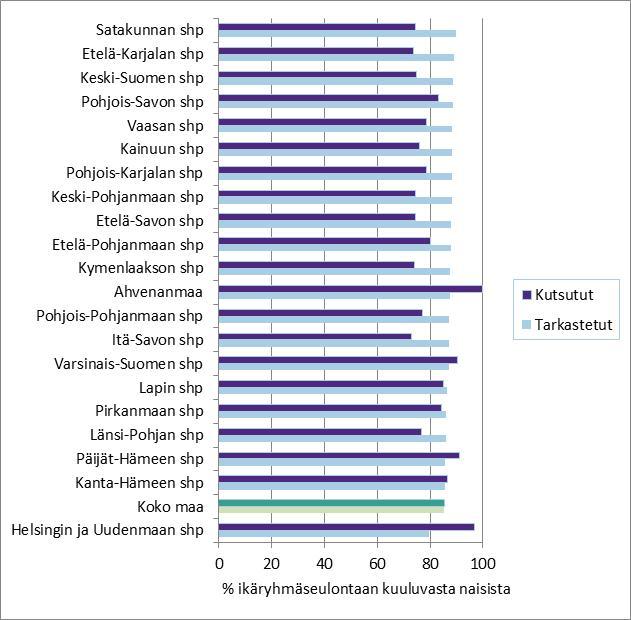 Rintasyövän joukkotarkastuksessa tarkastettujen osuus kutsutuista ja seulontaohjelman peittävyys (kutsu joka toinen vuosi)