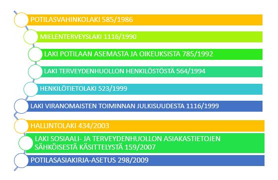 22 Potilasasiakirjoja käsittelevän ja asiakirjoihin merkintöjä tekevän hoitohenkilökunnan toimintaa ohjaavat lakien ja toimintayksikköjen ohjeistusten lisäksi oman ammattikunnan eettiset ohjeet ja