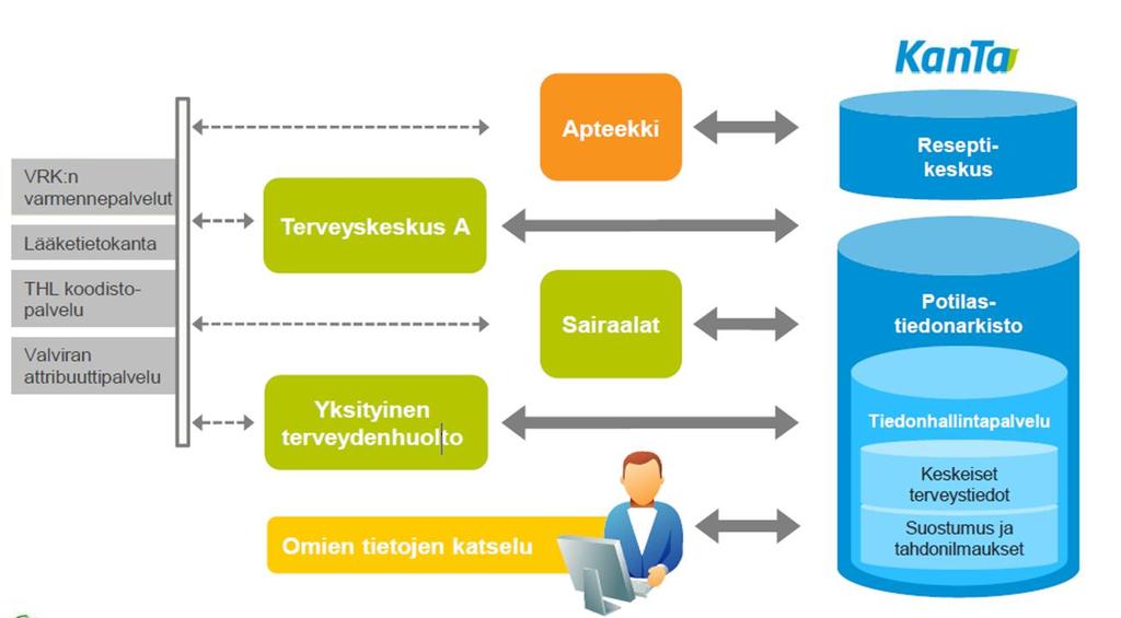 23 4.5 Sähköinen valtakunnallinen Kanta-arkisto Kansaneläkelaitoksen ylläpitämiä julkisia palveluita, jotka koostuvat ereseptikeskuksesta, tiedonhallintopalvelusta, potilastiedon arkistosta ja