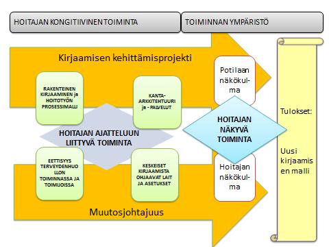 26 Kuvio 4: Hoitotyön kirjaamisen kehittämisen tietoperusta (mukaillen Kim 2000) Kimin (2000) mukaan hoitajan kongiitiiviseen ympäristöön sisältyy kaikki ympäristön asettamat ohjeet ja arvot, jotka