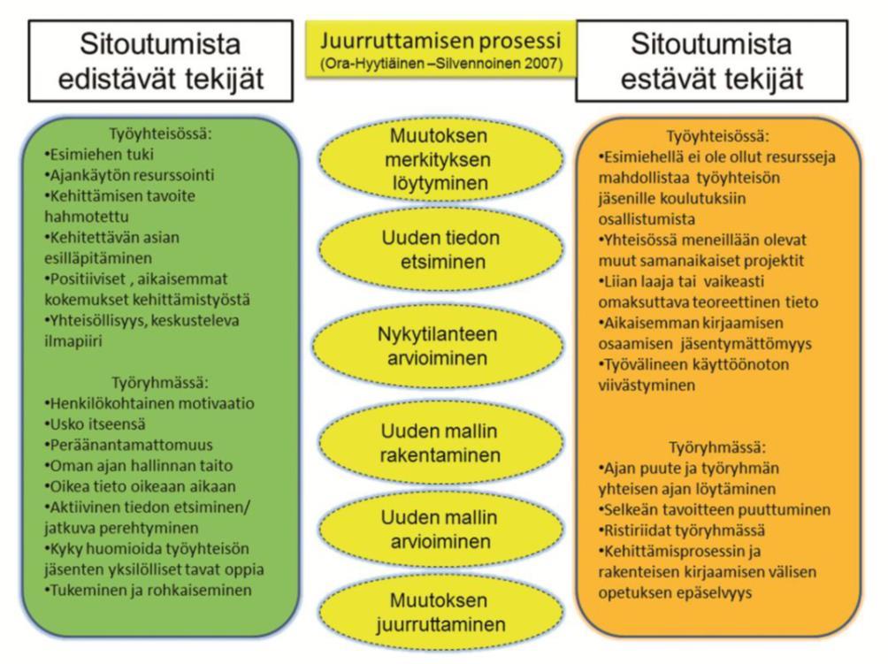 30 Juurruttamisprosessin keskeisiksi elementeiksi Ahonen ym. (2012) nostaa muutosprosessin, vuorovaikutuksen ja johtajuuden.