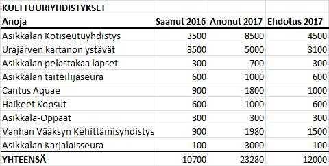 jakaa liikuntapalveluiden yleisavustuksena 29 800 nuorisopalveluiden yleisavustuksena 13 900 kulttuuripalveluiden yleisavustuksena 12 000 ja jättää