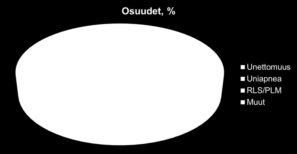 pitkäaikaisesta uniongelmasta (THL) 300.