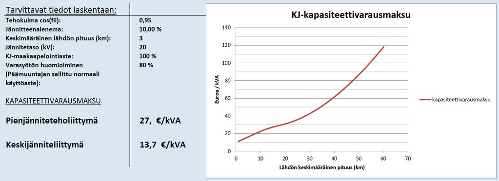 50 Energiaviraston laskentatyökalu kapasiteettivarausmaksun määrittämiseksi [7].