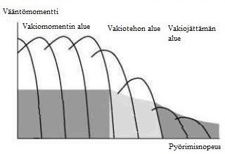 8 Kuva 3. Oikosulkumoottorin momenttikäyrät eri pyörimisnopeusalueilla. [muokattu lähteestä 6] Tämän tyyppisen moottorikäytön eri nopeusalueita voidaan hyödyntää nostinkäytössä.