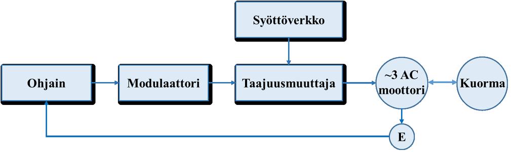10 mikäli oikosulkumoottori toimii generaattorina. Koneen takaisinsyöttämä teho tulee syöttää tällöin jarruvastukseen, jossa sähköenergia muuntuu lämpöenergiaksi.