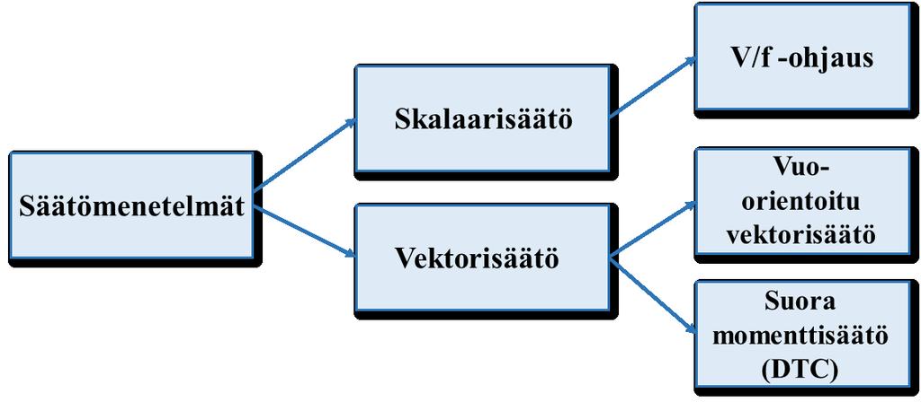 11 Moottoria voidaan ohjata säätämällä nopeutta, jolloin momentti on määritetty moottorin akselin kuorman perusteella.