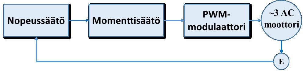 12 tai paikan mittauksesta. Tästä johtuen tällä säätötavalla ei voida ohjata momenttia.