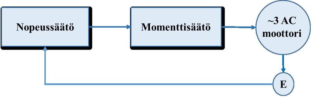 13 ja momenttisäätäjissä. Johtuen nopeus- ja momenttisäätäjistä momenttia voidaan ohjata epäsuorasti.