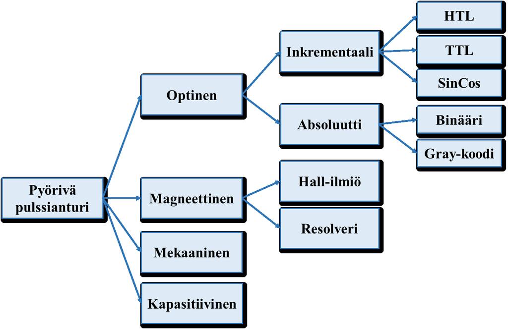 17 Kuva 12. Pulssiantureiden luokittelu toimintaperiaatteen ja toteutusteknologian perusteella.
