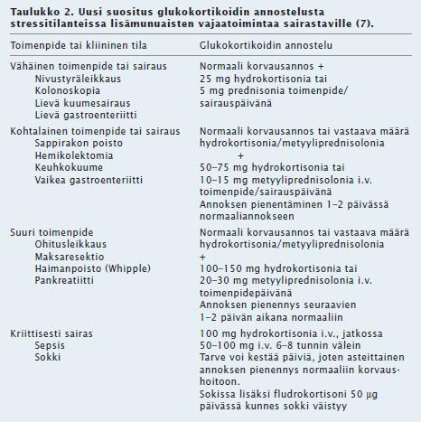 Kortisoni (Metyyli)prednisoloni Hypertensio, diabetes, osteoporoosi Pyritään purkamaan pois vuoden