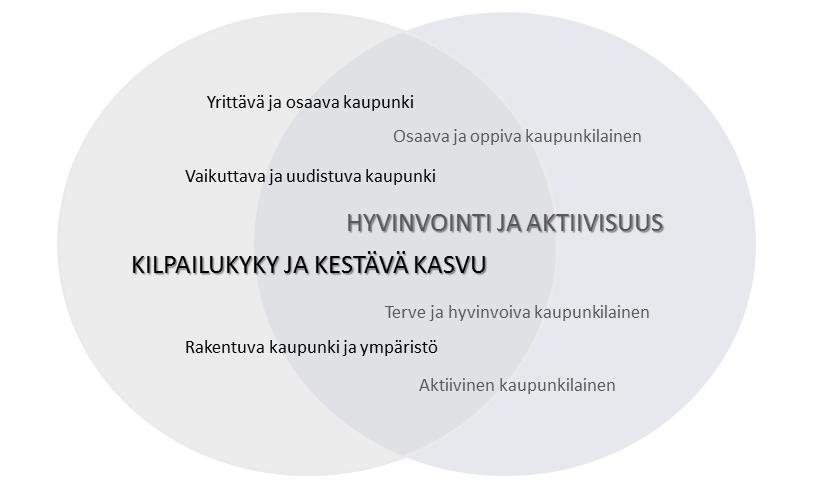 Kuva 3. Turun strategisten ohjelmien kaksi kokonaisuutta ja niiden välinen vuorovaikutus. 5.