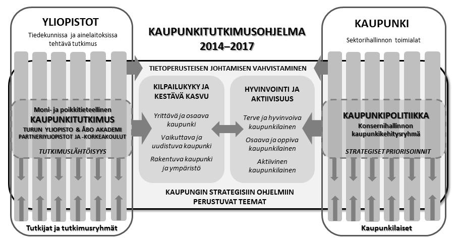 Kuva 1. Kaupunkitutkimusohjelmassa 2014 2017 on Turun strategisiin ohjelmiin perustuvat teemat, joita käsitellään tutkimuslähtöisesti.