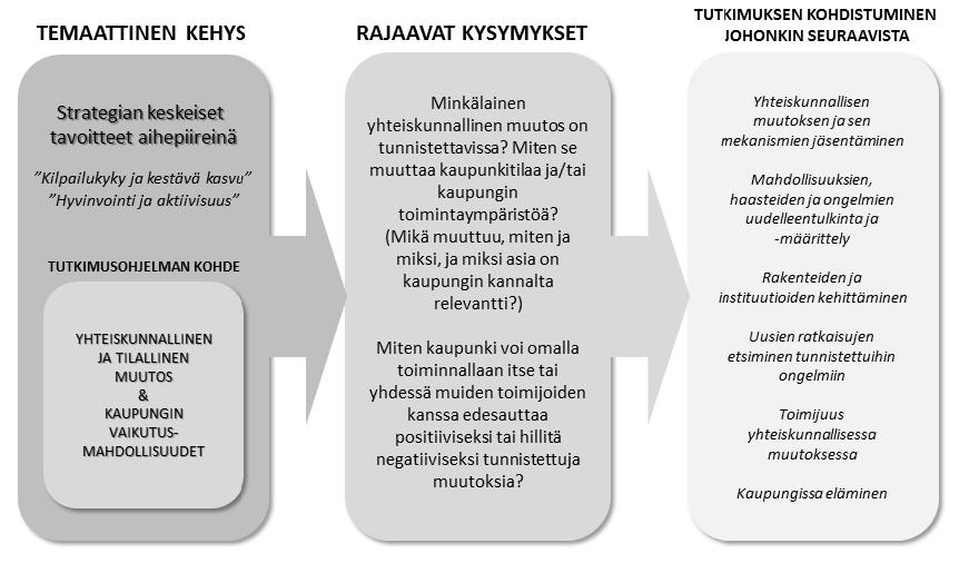 Kuva 2. Strategisten teemojen ohjelmallistaminen tutkimusaiheiksi. 4.