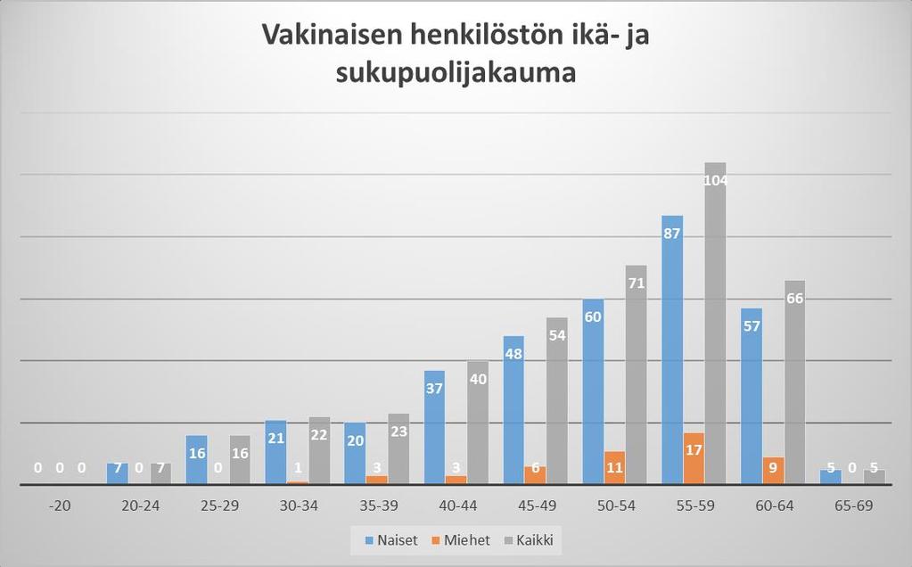 Koko henkilöstön ikä- ja sukupuolijakauma: 10