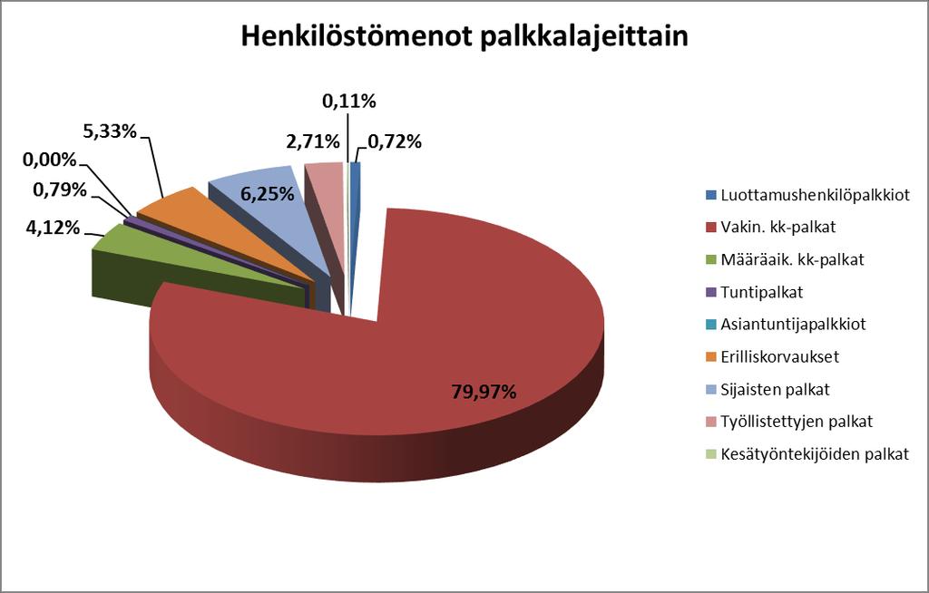 Palveluvuosien perusteella palkittuja oli 32 työntekijää. Lisäksi kunta palkitsi 5 erityisesti ansioitunutta työntekijää sekä yksi työryhmä, jossa on 9 työntekijää.